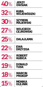 Osoby, których  cechy i poglądy cenisz. W badaniach ankietowych  poproszono 1000 osób w wieku  13 – 24 lat posiadających w domu telewizor o wskazanie cenionych przez nie osób publicznych. Przebadano też 14 grup fokusowych. Badania Millward Brown SMG/KRC dla At Media przeprowadzono zimą 2008 r. i wiosną 2009 r.