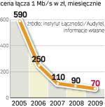 Od kilku lat konsekwentnie spadają. Konkurentów TP  w pełni to jednak nie zadowala. Chcą stawek trzy – cztery razy niższych.