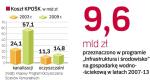 Na inwestycje wodno-ściekowe dostaliśmy w latach 2007  – 2013 z Brukseli 9,6 mld zł. To za mało pieniędzy, by zaspokoić potrzeby wszystkich samorządów. Gminy będą zmuszone do  rezygnacji z części inwestycji i wybrania tańszych rozwiązań.