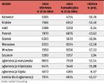 Ceny nowych mieszkań w dużych miastach