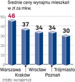 Czynsze  w dużych miastach