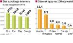 PTC i Polkomtel stworzyły największe sieci dostępu do szybkiego Internetu. Niespodziewanie Play przegonił pod tym względem Orange. Użytkowników do mobilnego Internetu przyciągają coraz niższe ceny i dostęp do sieci z dowolnego miejsca. 