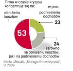 Nie wszystkie przedsiębiorstwa chcą obniżać koszty. Dla wielu kryzys to szansa na rozwój. 