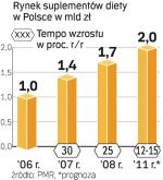 Popularność suplementów. W 2008 r. ich sprzedaż sięgnęła 21 proc. rynku  preparatów bez recepty.