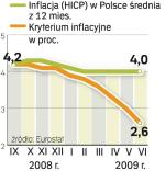 Kryterium inflacyjnego nie spełniamy od ośmiu miesięcy. I nie będziemy przez  kilkanaście następnych. 