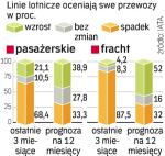 Jedna trzecia linii pasażerskich i co druga transportowa spodziewa się poprawy rentowności. 