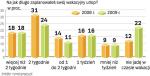 Ostrożniej planujemy wakacje tego lata. Więcej pracowników zamierza skrócić swój urlop albo przesunąć go na jesień. ∑ 