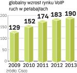 W pięć lat ruch wzrośnie o połowę. Nowi operatorzy nie korzystają już w ogóle z tradycyjnej technologii. 