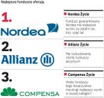 Jak ocenialiśmy fundusze ubezpieczeniowe. Za najlepszy wynik w każdej grupie funduszy towarzystwo dostawało trzy punkty, za drugie miejsce – dwa, zaś za trzecie  – jeden. O pozycji w rankingu zdecydowała suma punktów. 