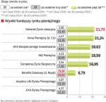 Fundusze rynku pieniężnego