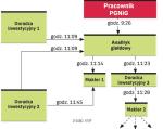 Poufne informacje krążyły po instytucjach. Rozbudowana siatka połączeń telefonicznych. Pracownicy co najmniej czterech instytucji mieli dostęp, zdaniem KNF, do poufnych informacji z PGNiG. Wykres pokazuje, jak szybko informacja krążyła po rynku. 