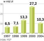 Po 2004 r. przychody z prywatyzacji nie przekraczały 3 mld zł. Były niższe niż te z dywidend.