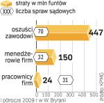 Rekord w nadużyciach. Brytyjskie sądy mają rekordową liczbę spraw o oszustwa. U nas taki raport dopiero powstaje. 