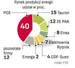 Grupa ma znaczący wpływ na  rynek, choć jej udział w sprzedaży energii wynosi 26 proc.