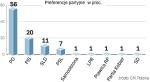 Na którą z partii Polacy oddaliby głos 