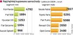 Znacznie wzrósł popyt na mniejsze auta