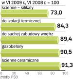 Spadają ceny 