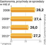 Najostrzej kryzys odczują restauracje i kawiarnie. Zyskają natomiast fast foody. 