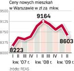 Ceny nowych mieszkań w warszawie (w zł za mkw.)