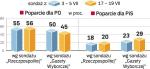 Ostatnie sondaże znacząco się różnią. W badaniu GfK Polonia  dla “Rz” poparcie dla PO jest stabilne, w PBS dla “GW” spada.