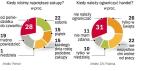 Co prawda w niedzielę nie robimy największych zakupów, ale chcemy mieć taką możliwość. Co trzeci z nas jest przeciwko  jakimkolwiek ograniczeniom w otwieraniu sklepów. Jednak mimo to regularnie pojawiają się plany nowych ograniczeń w pracy handlu.