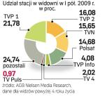 TV Puls pozostaje stacją niszową. Zmieni to cyfryzacja. 