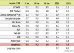 Prognozy wzrostu gospodarczego Polski. Największymi optymistami są analitycy Pekao SA i BRE Banku. Recesję w tym roku przewiduje tylko BNP Paribas. 