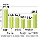 Kłopoty z płynnością mogą mieć biura organizujące głównie wycieczki w jednym kierunku.