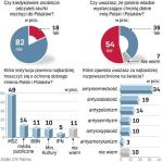 Władze powinny bardziej dbać o dobre imię Polski – uważają badani. Chcą, żeby zajął się tym MSZ. Sondaż GfK Polonia przeprowadzono 16 – 20 lipca na próbie 980 osób. 