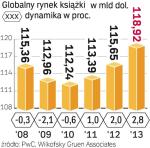 Najszybciej będą rosły wpływy z e-booków. Ale po 2010 r. zaczną rosnąć także ze sprzedaży wszystkich książek.