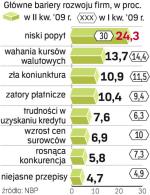 Ekspansję firm hamuje brak popytu. Coraz bardziej uciążliwe są też zatory płatnicze i utrudniony dostęp do kredytu.