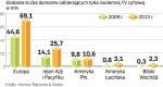 Najwięcej domów, w których DTT (naziemna TV cyfrowa)  będzie jedynym źródłem sygnału telewizyjnego, jest w Europie Zachodniej. Drugim takim rynkiem jest rejon Azji i Pacyfiku. 