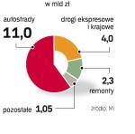 Kolejne ok. 7 mld zł zostanie  wydane m.in. na inwestycje rozpoczęte w ubiegłych latach i wypłaty dla koncesjonariuszy.