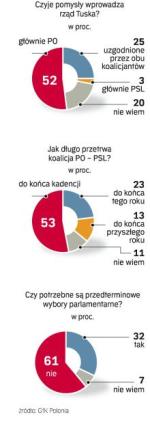 Polacy nie sądzą, by słowa szefa PSL zagroziły koalicji. Ale tylko co czwarty uważa,  że rząd wprowadza pomysły uzgodnione przez obu koalicjantów. Co trzeci badany zgadza się ze zdaniem Waldemara Pawlaka, że dla PO ważniejszy jest interes partyjny. GfK Polonia przeprowadziła telefoniczny sondaż wczoraj na grupie 500 Polaków.