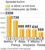Tylko w Polsce sprzedaż może się zwiększyć. Jednak także  w naszym kraju widać oznaki spowolnienia w branży AGD. 
