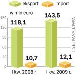 Polskie firmy spożywcze zwiększyły sprzedaż m.in. do Rosji. W I kwartale eksport wzrósł o ok. 20 proc.