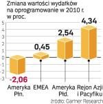 Rynki wschodzące pobudzą wydatki na oprogramowanie. Popyt na rozwiniętych rynkach będzie znacznie słabszy. 