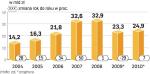 Spadki nie są już tak duże jak w ostatnich tygodniach. W czerwcu więcej przedsiębiorstw pytało o możliwość sfinansowania inwestycji. 