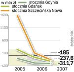 Nie pomogły państwowe dotacje. Zakłady z roku na rok pogłębiały stratę. 