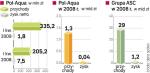 Założyciel Pol-Aquy zapowiadał zwiększanie zaangażowania  w spółce. Wszystko wskazuje, że jednak pozbędzie się jej akcji. 
