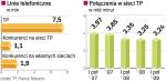 Regulacje UKE zwiększyły konkurencję na rynku.  TP wciąż jest największym operatorem, ale traci klientów. 