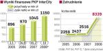 Skok wyników. Po przejęciu pociągów od PKP PR w ub.r. zatrudnienie w PKP IC się podwoiło. Przychody mają skoczyć czterokrotnie. 