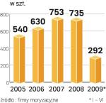 Polskie salony opuszcza mało kabrioletów. Większość to import indywidualny z zagranicy.