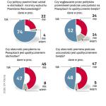 Większość Polaków przyzwala na obecność polityków podczas uroczystości na Powązkach. Przeciw jest 16 proc. kobiet  i 28 proc. mężczyzn. Telefoniczny sondaż GfK Polonia z piątku na grupie 500 dorosłych Polaków z całego kraju.