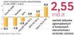 wrot z funduszy na rynku nieruchomości w pierwszej połowie 2009 r. (w proc.)