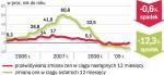 Jak czytać barometr? Pośrednicy z pięciu miast podają stawki za metr kwadratowy kawalerek, mieszkań dwupokojowych i trzypokojowych, obowiązujące obecnie oraz prognozowane dla tych samych nieruchomości za rok. Wyliczoną aktualną średnią cenę porównujemy z obowiązującą przeciętną przed rokiem i przewidywaną za rok, uzyskując rzeczywiste i prognozowane zmiany, wyrażone w procentach. Barometr powstał przy współpracy z: Tomaszem Rożkiem z Akcesu w Warszawie, Tomaszem Błeszyńskim, doradcą na rynku nieruchomości w Łodzi, Przemysławem Szkutnikiem z Ober-Haus w Gdańsku, Arturem Jakubczykiem z Lexpolu w Katowicach i Leszkiem Michniakiem z Wrocławskiej Giełdy Nieruchomości.