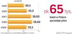 Rynek piwa zaczął się kurczyć. W 2009 r. Polacy mogą kupić nawet o 10 proc. piwa mniej  niż przed rokiem. Sprzedaż w lokalach może spaść o 15 proc. 