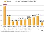 Wysokie koszty akwizytorów dla systemu. KNF niepokoi wzrost wydatków na akwizycję. Stanowią one już 1/3 łącznych kosztów. Zakaz akwizycji na rynku wtórnym ma je obniżyć. Ale spowoduje też, że PTE zwolnią wielu akwizytorów. 