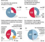 Ankietowani uważają, że kraj nie jest przygotowany do wybuchu epidemii. Sceptycznie o służbie zdrowia, jednak bez strachu przed wirusem. Polacy nie zmieniają wakacyjnych planów i nie boją się choroby. Ale wątpią w przygotowanie do sprostania epidemii. Sondaż GfK Polonia dla „Rz”, 31 lipca, 500 osób.  