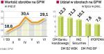 Daleko do rekordu z 2007 r. W tym roku średnie miesięczne obroty to 25,8 mld zł, dwa lata temu były na poziomie 40 mld zł. 